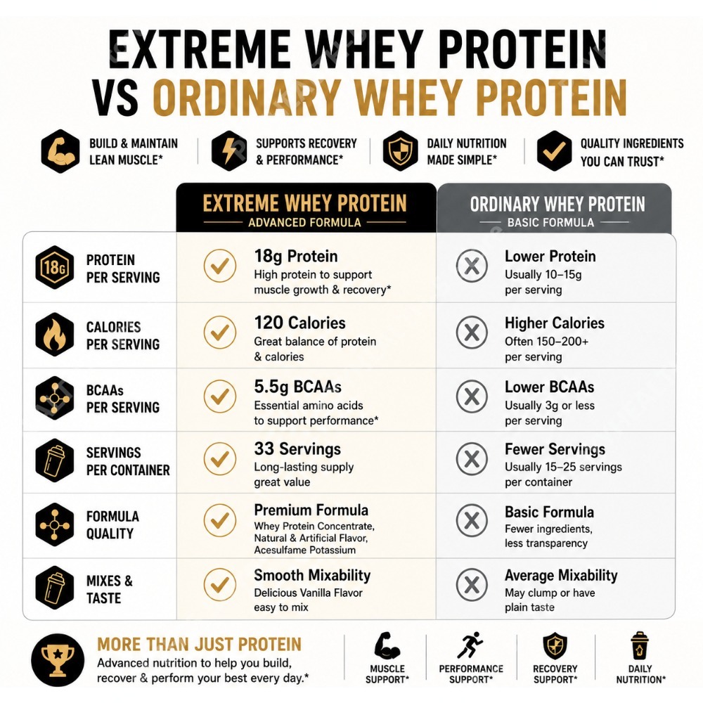 바닐라 웨이 프로틴 파우더 2.2lb (18g 단백질) - Fitness Nutrition Whey Protein 리뷰 및 가격